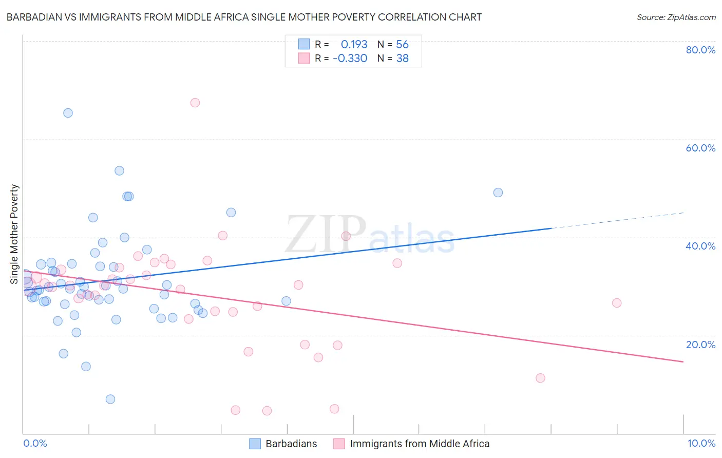 Barbadian vs Immigrants from Middle Africa Single Mother Poverty