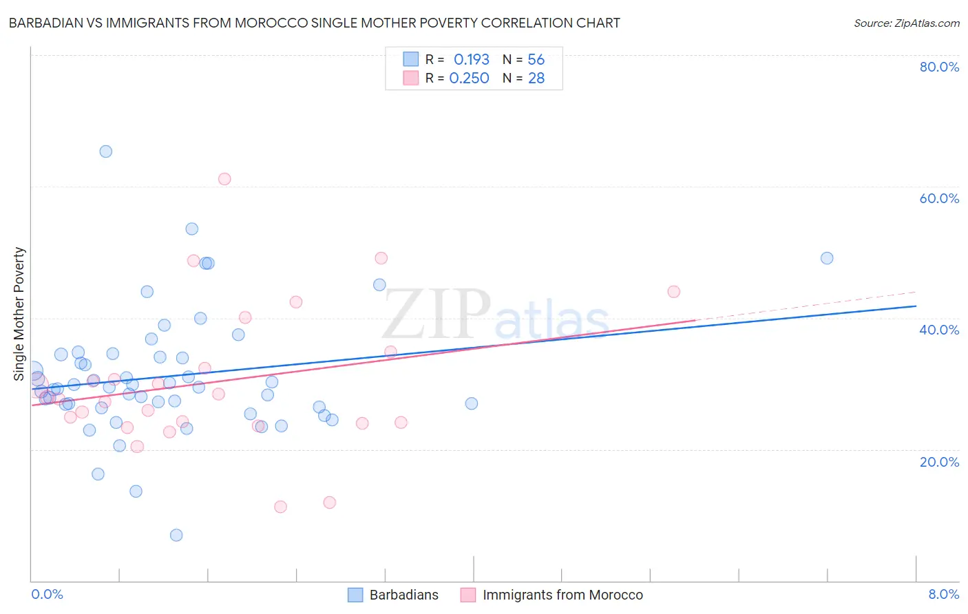 Barbadian vs Immigrants from Morocco Single Mother Poverty
