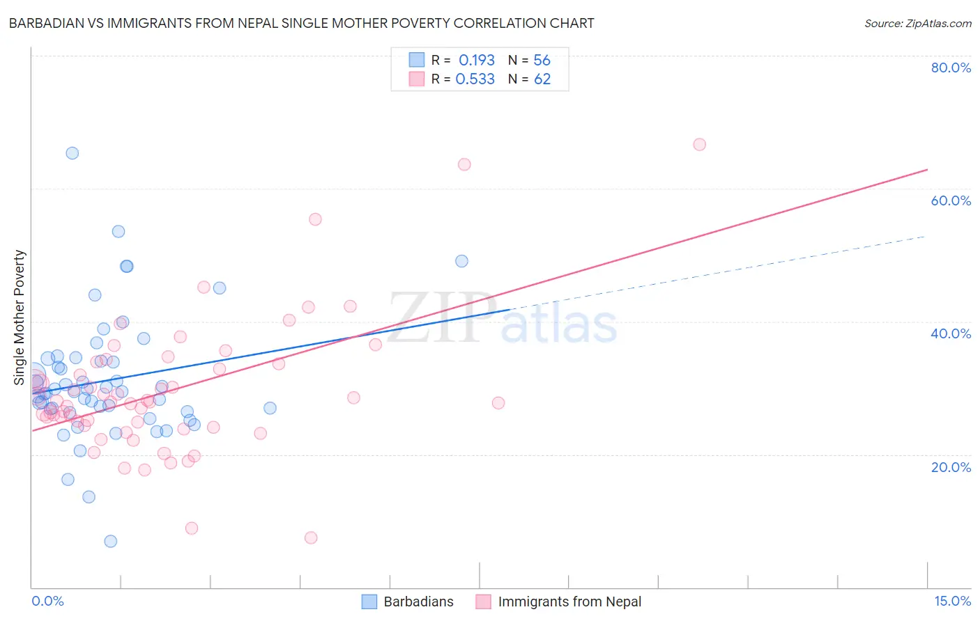 Barbadian vs Immigrants from Nepal Single Mother Poverty