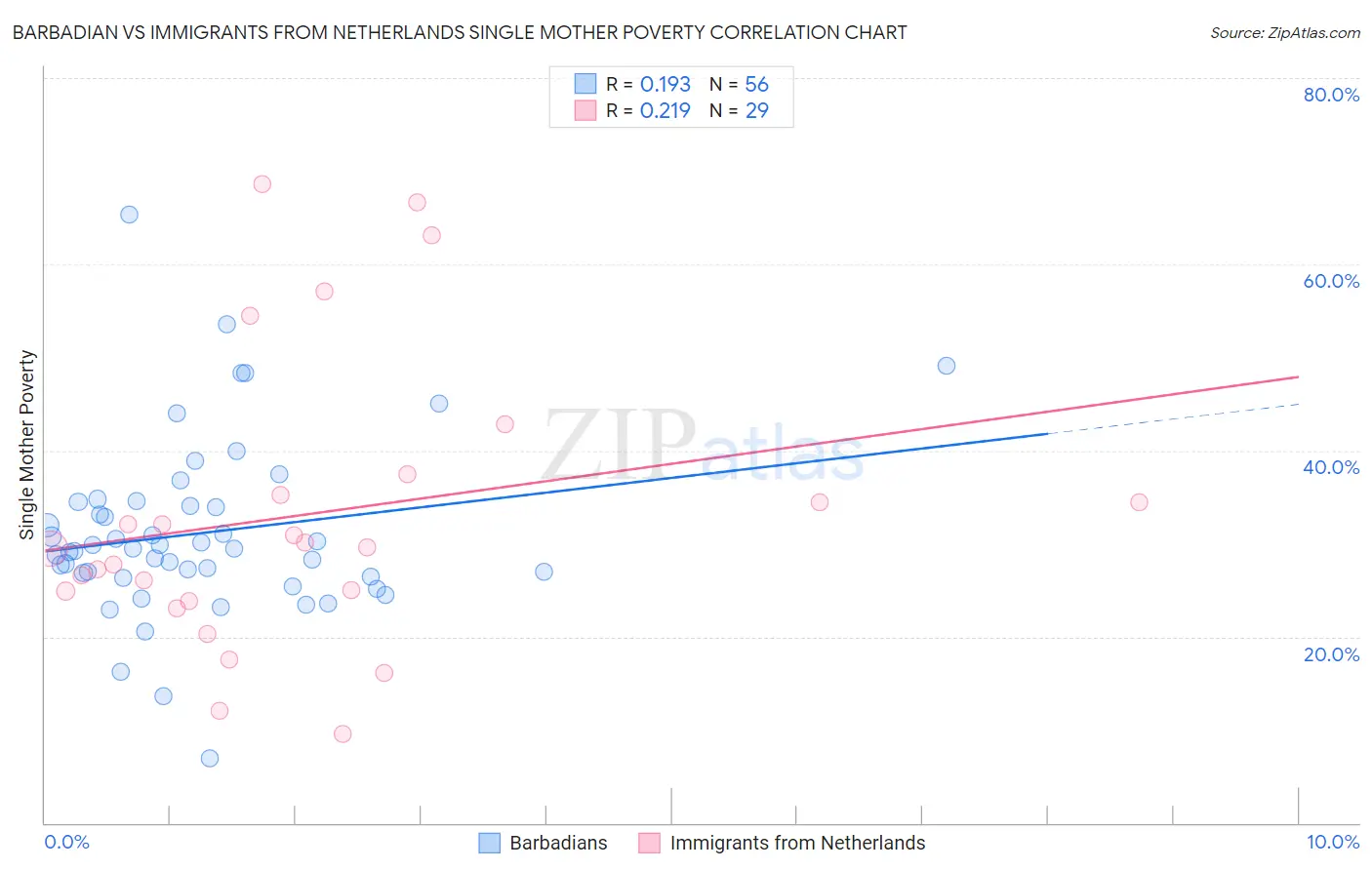 Barbadian vs Immigrants from Netherlands Single Mother Poverty