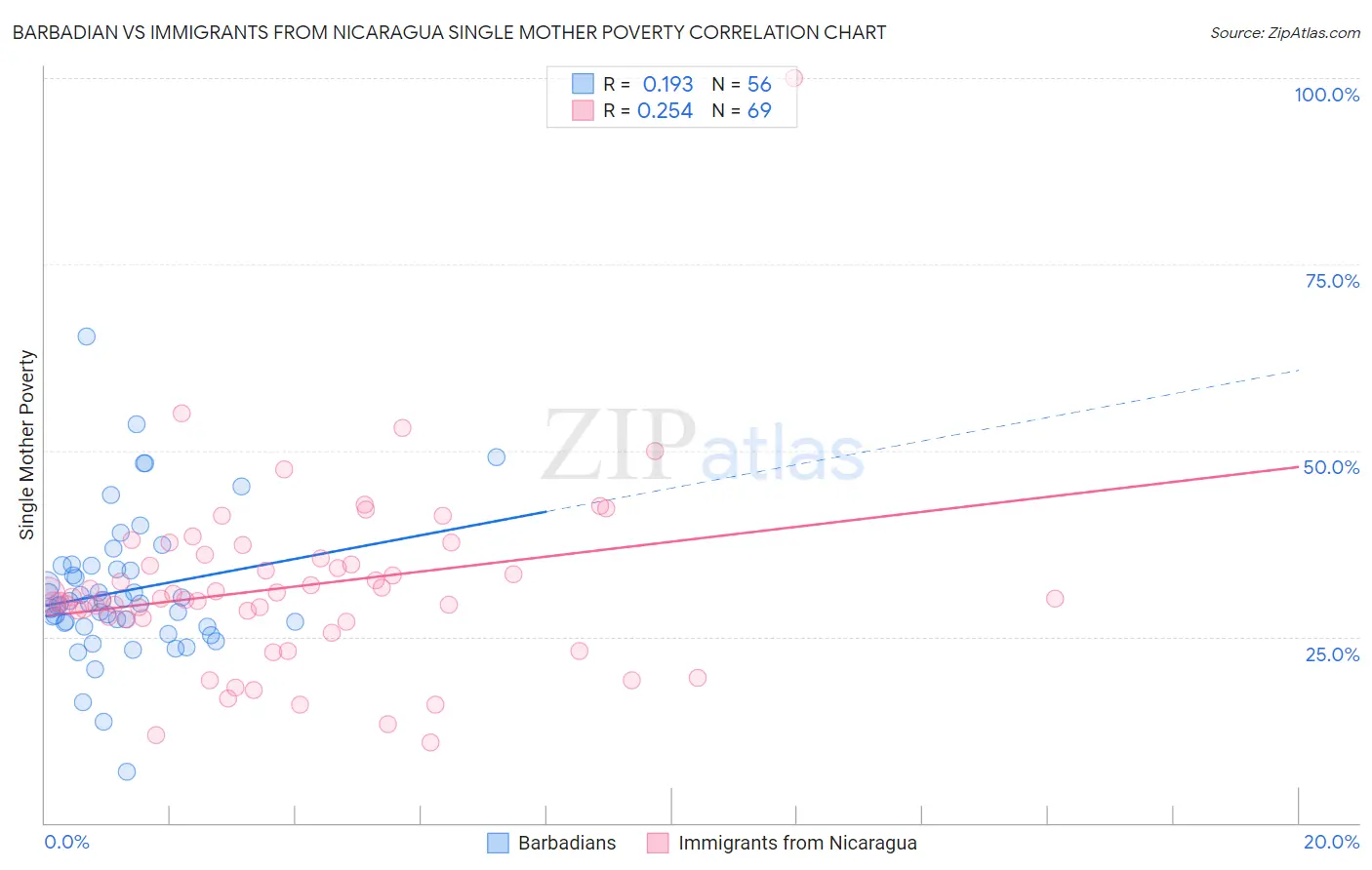 Barbadian vs Immigrants from Nicaragua Single Mother Poverty