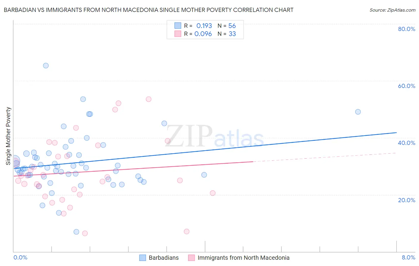 Barbadian vs Immigrants from North Macedonia Single Mother Poverty