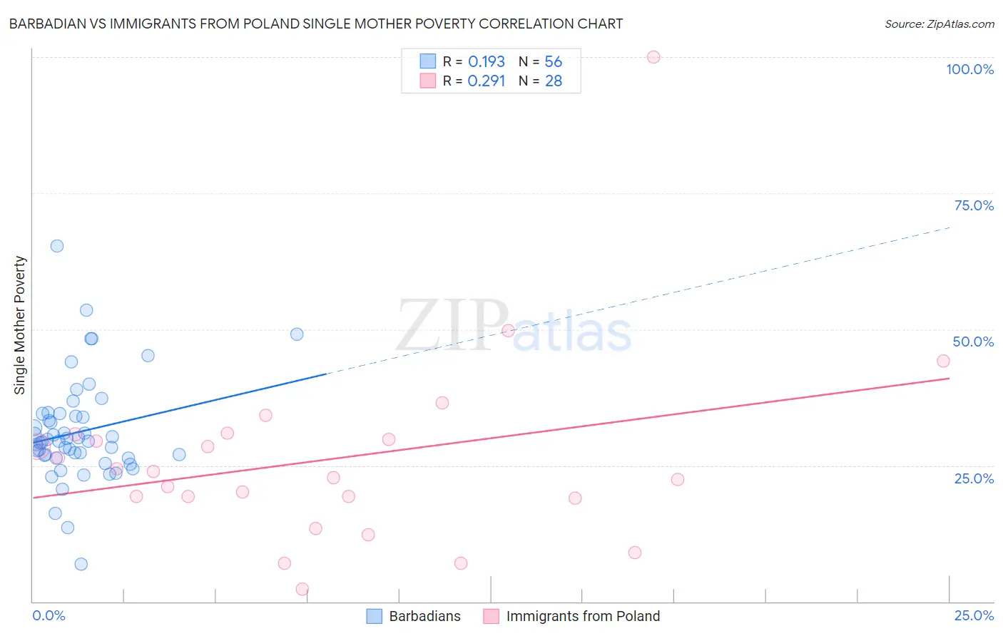 Barbadian vs Immigrants from Poland Single Mother Poverty