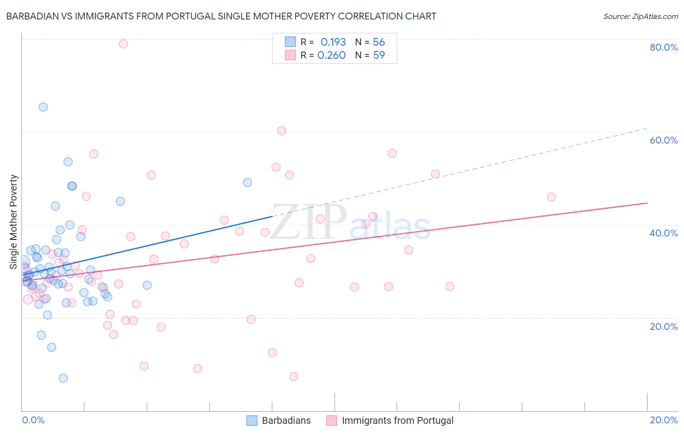 Barbadian vs Immigrants from Portugal Single Mother Poverty