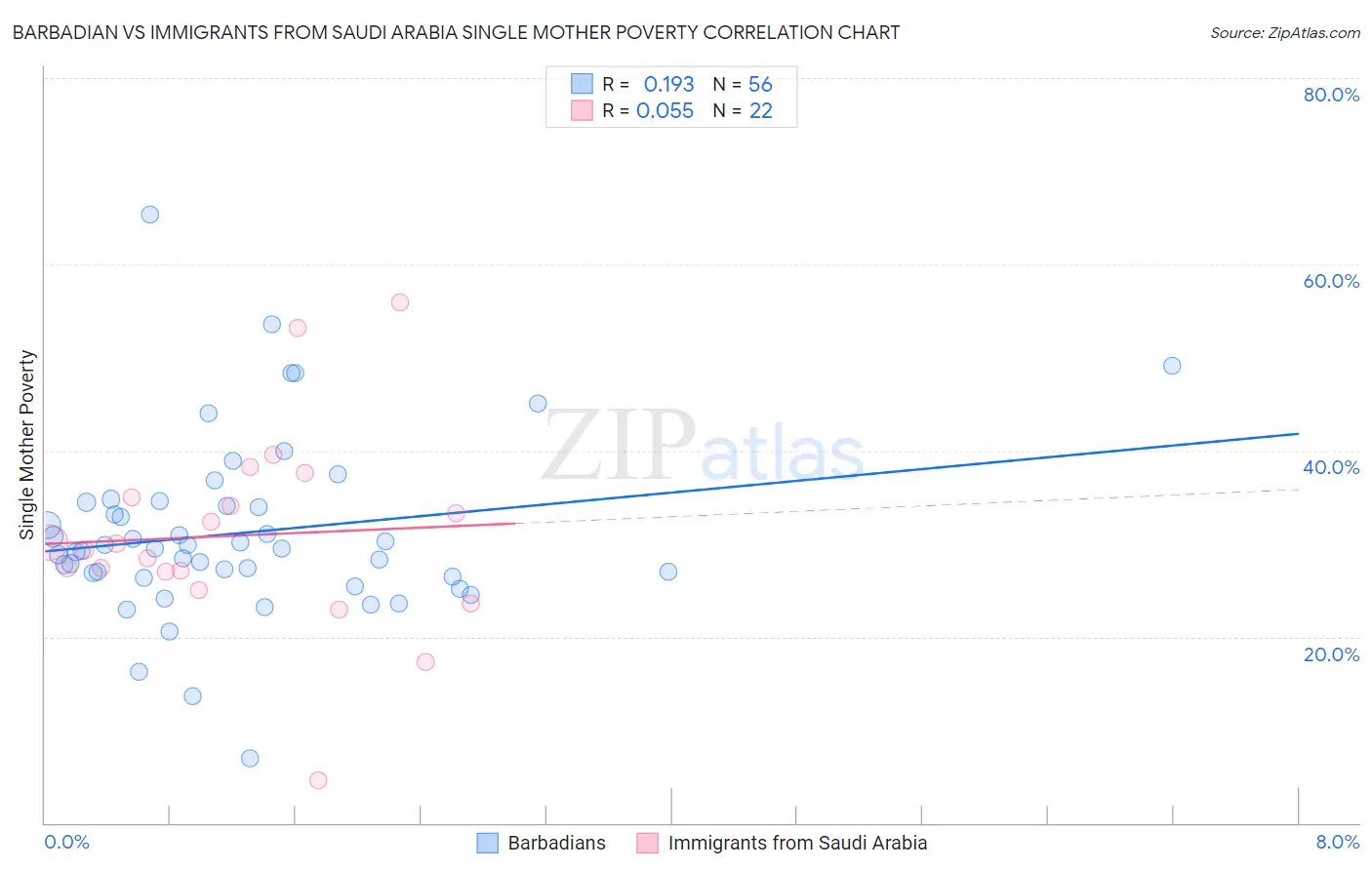 Barbadian vs Immigrants from Saudi Arabia Single Mother Poverty