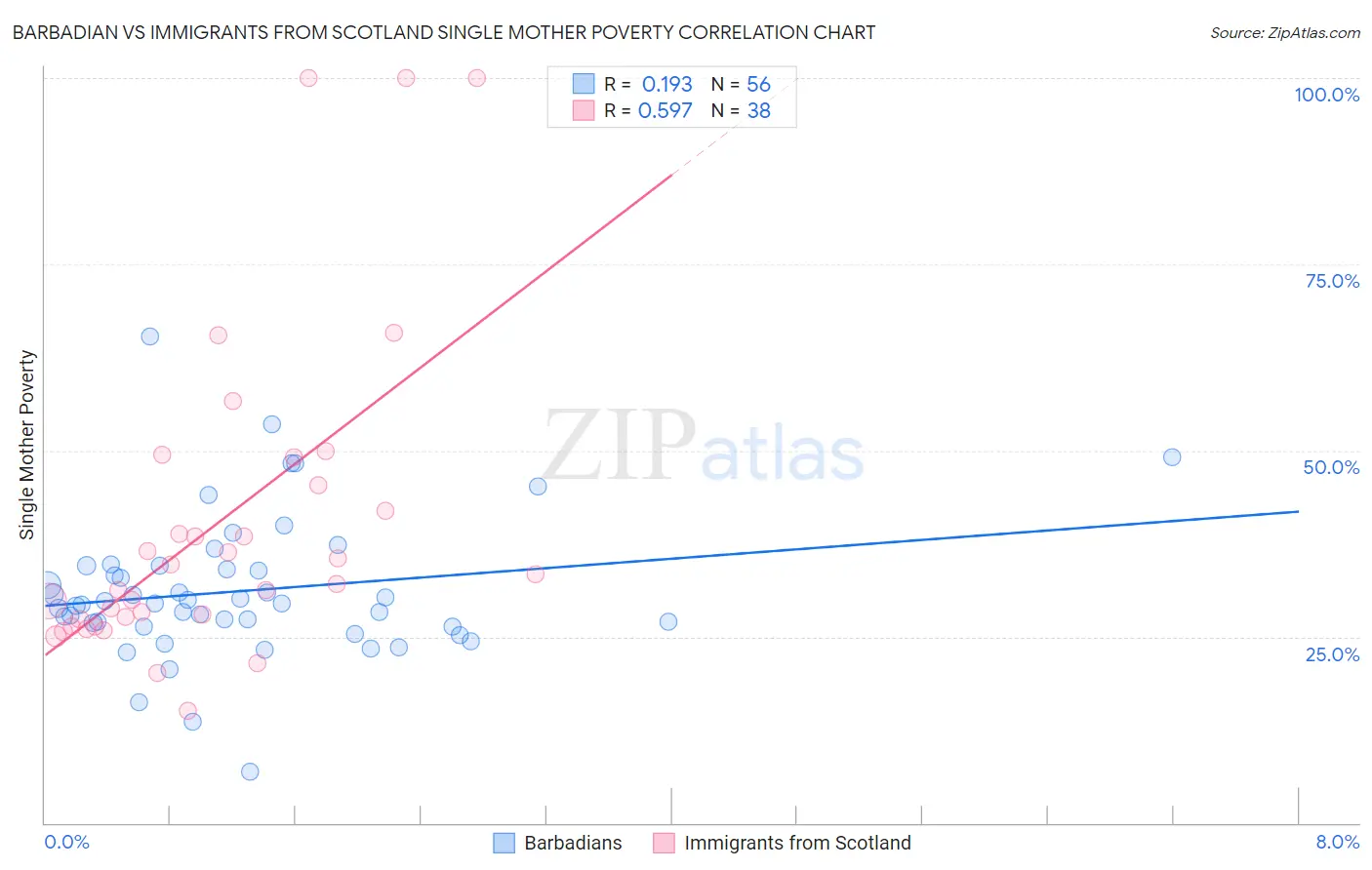 Barbadian vs Immigrants from Scotland Single Mother Poverty