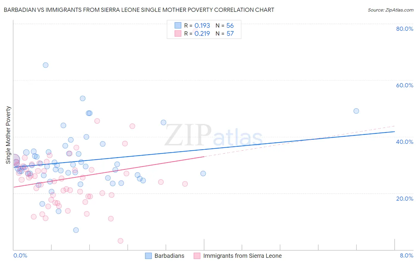 Barbadian vs Immigrants from Sierra Leone Single Mother Poverty
