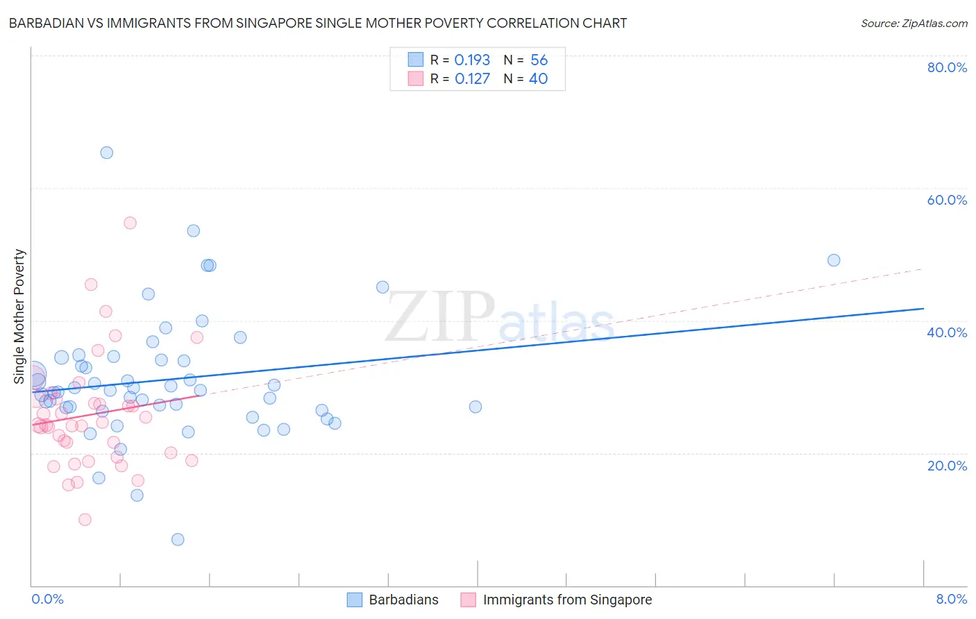 Barbadian vs Immigrants from Singapore Single Mother Poverty