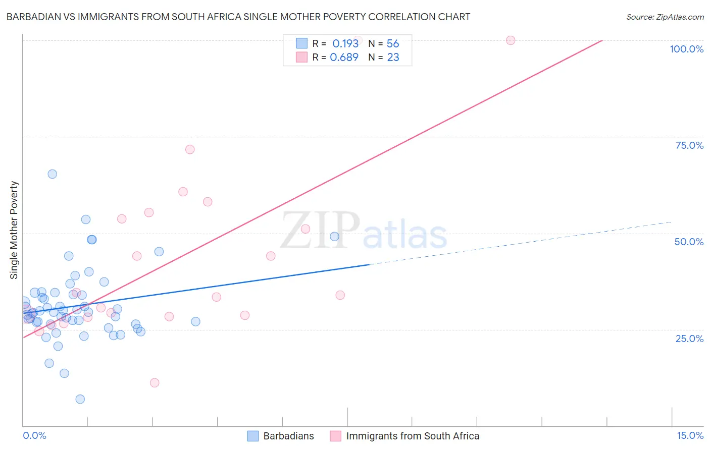 Barbadian vs Immigrants from South Africa Single Mother Poverty