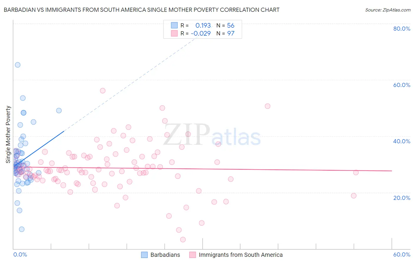 Barbadian vs Immigrants from South America Single Mother Poverty