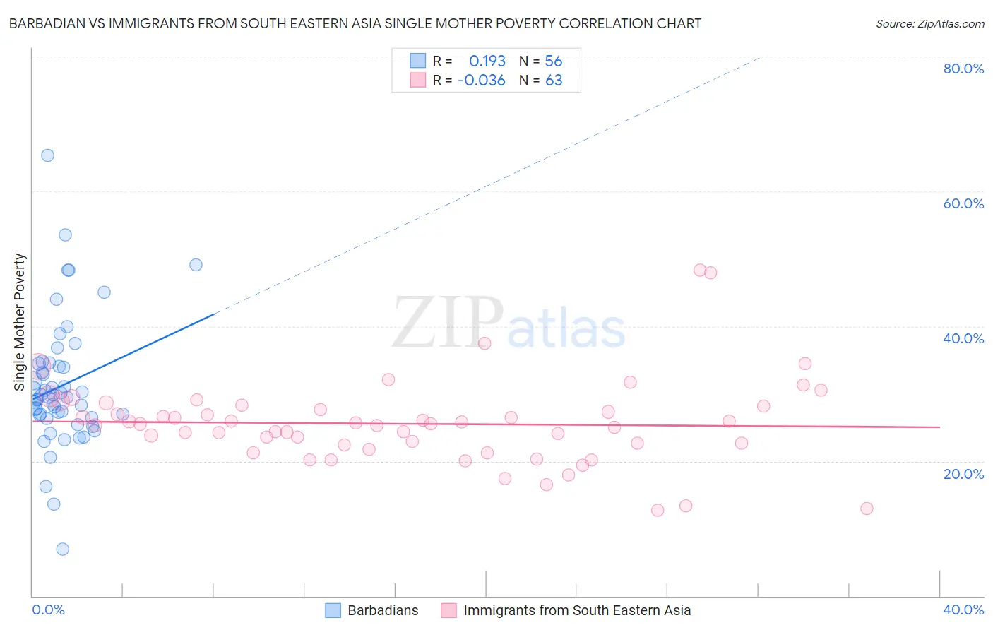 Barbadian vs Immigrants from South Eastern Asia Single Mother Poverty