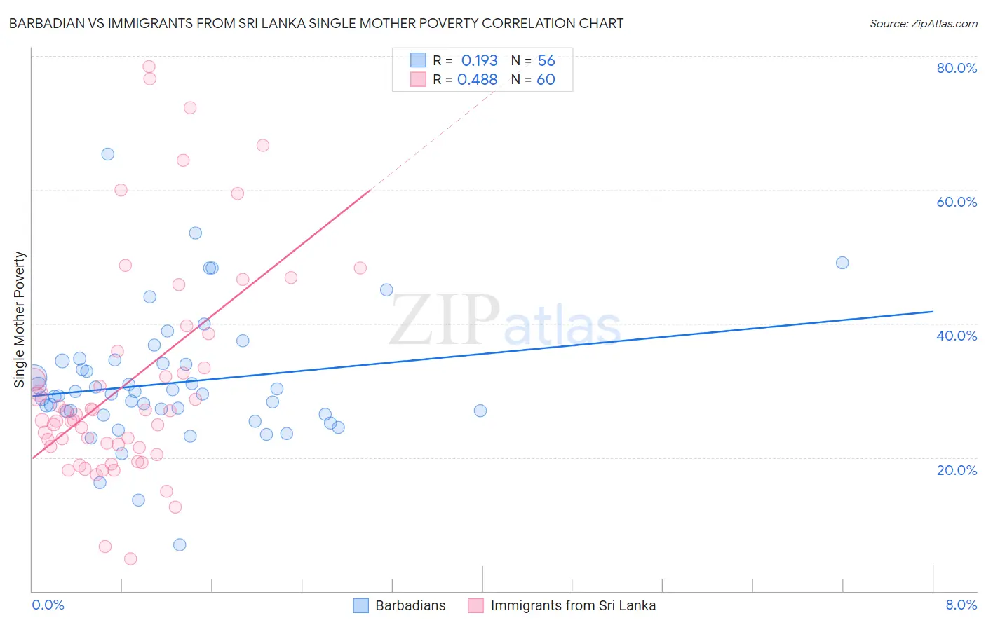 Barbadian vs Immigrants from Sri Lanka Single Mother Poverty