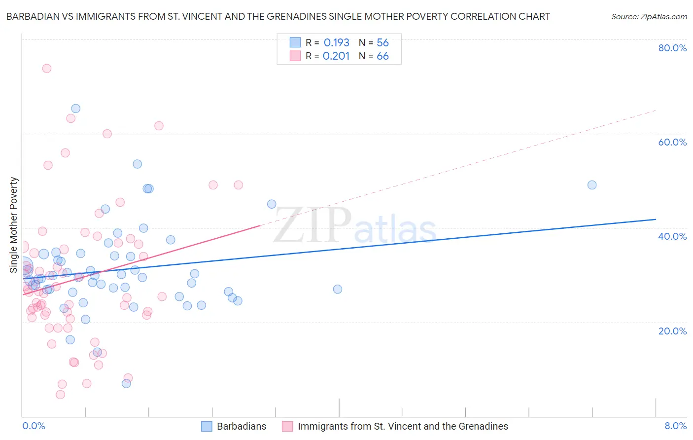 Barbadian vs Immigrants from St. Vincent and the Grenadines Single Mother Poverty