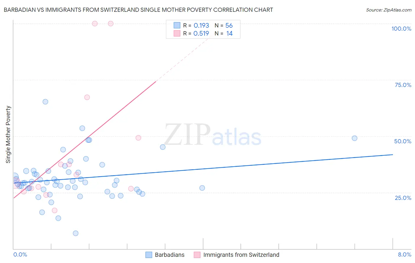 Barbadian vs Immigrants from Switzerland Single Mother Poverty