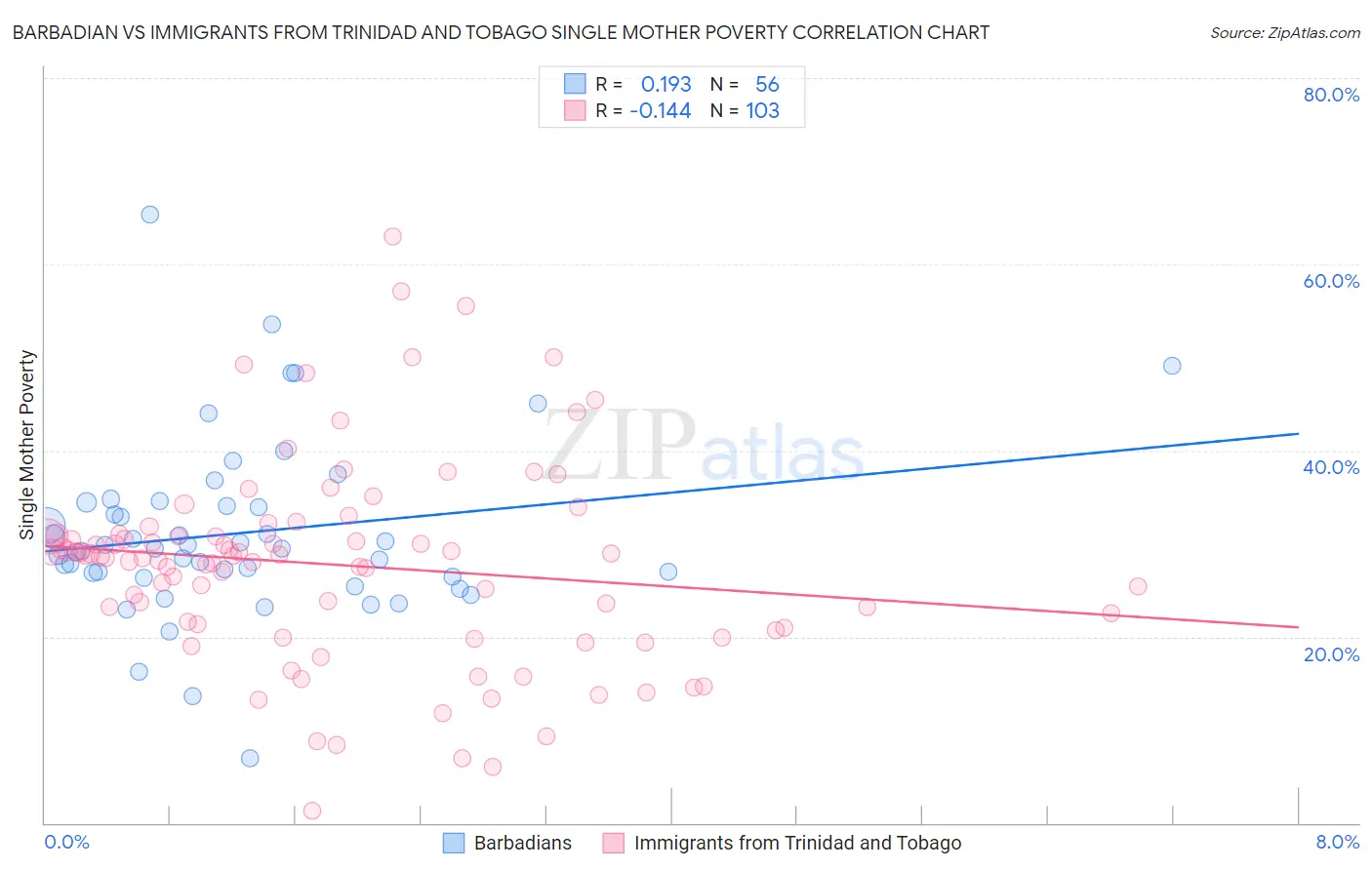 Barbadian vs Immigrants from Trinidad and Tobago Single Mother Poverty