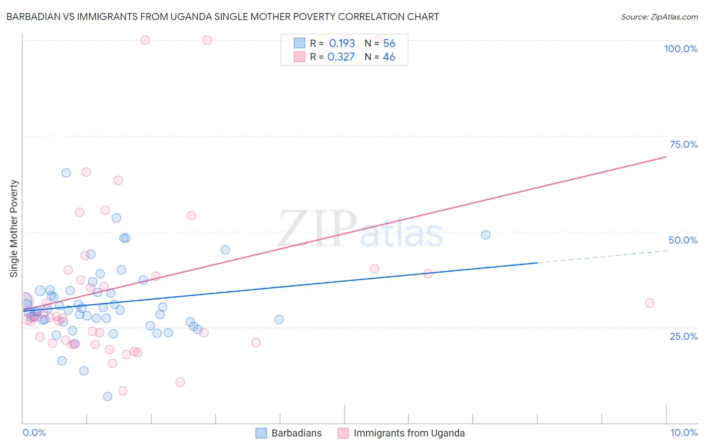 Barbadian vs Immigrants from Uganda Single Mother Poverty
