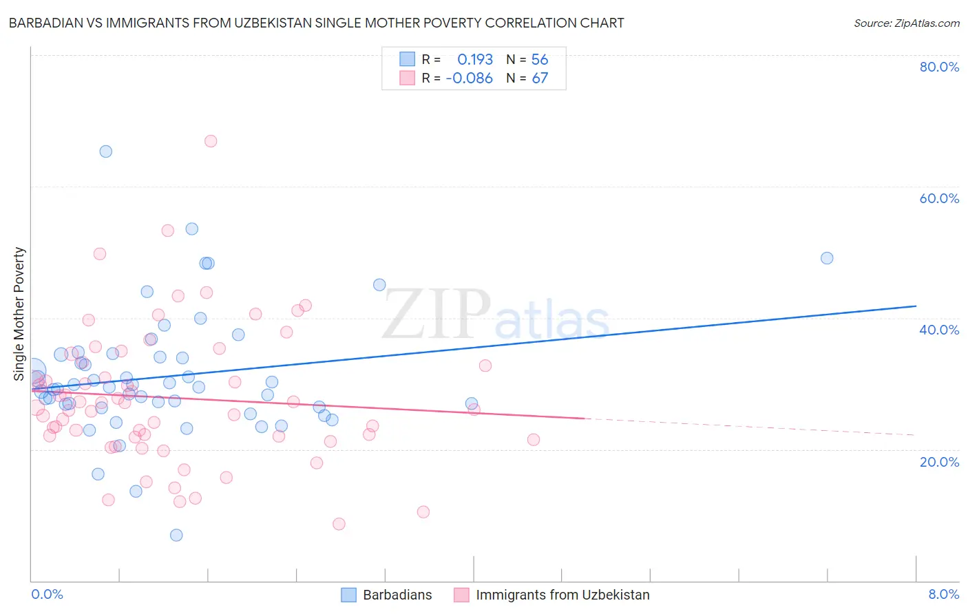 Barbadian vs Immigrants from Uzbekistan Single Mother Poverty