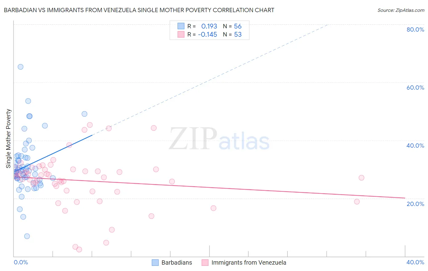 Barbadian vs Immigrants from Venezuela Single Mother Poverty