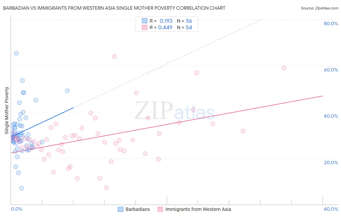 Barbadian vs Immigrants from Western Asia Single Mother Poverty