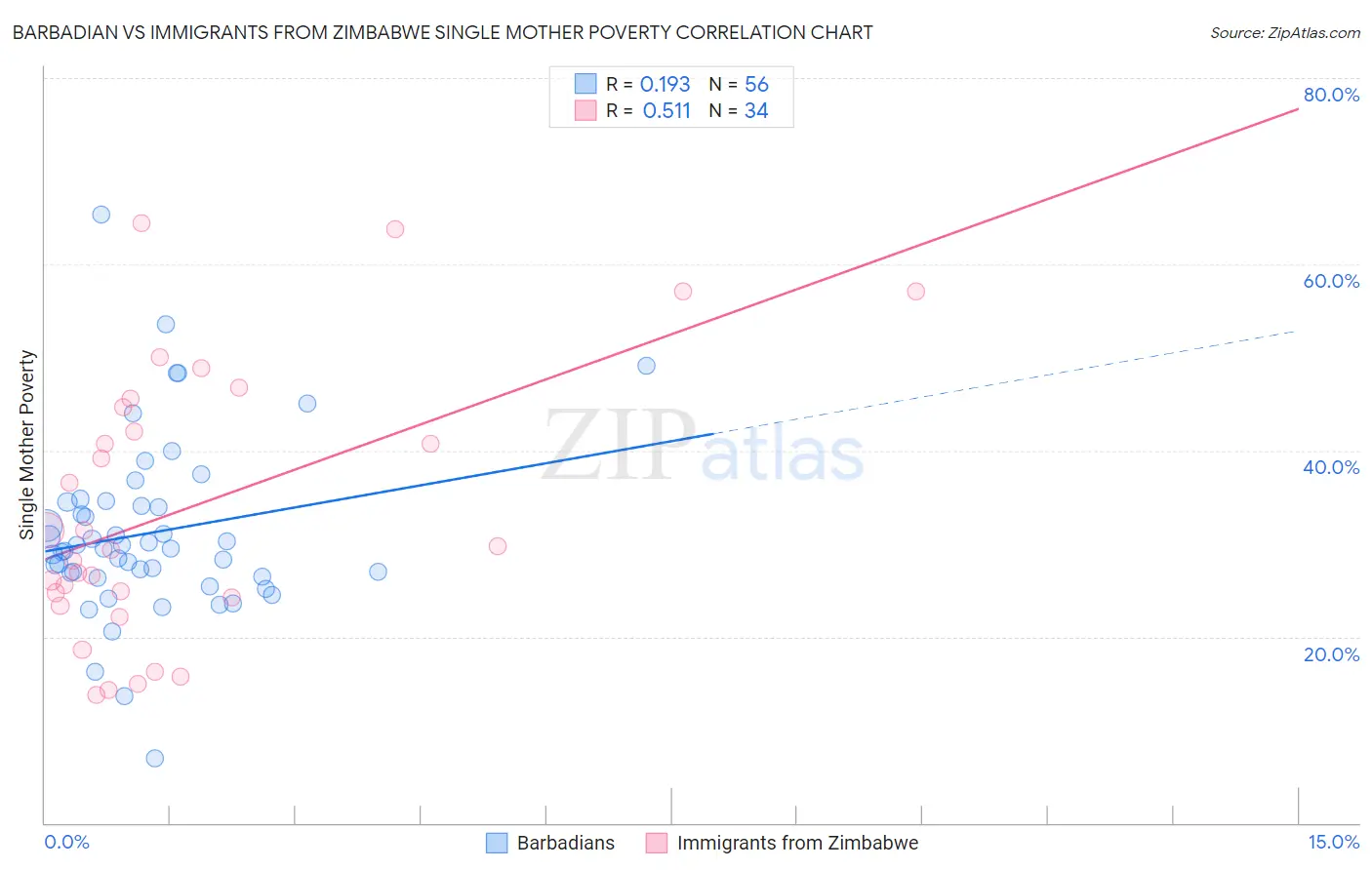 Barbadian vs Immigrants from Zimbabwe Single Mother Poverty