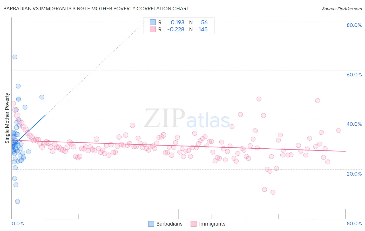 Barbadian vs Immigrants Single Mother Poverty