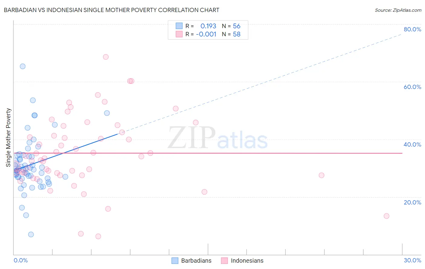 Barbadian vs Indonesian Single Mother Poverty