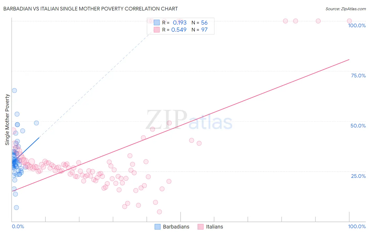 Barbadian vs Italian Single Mother Poverty