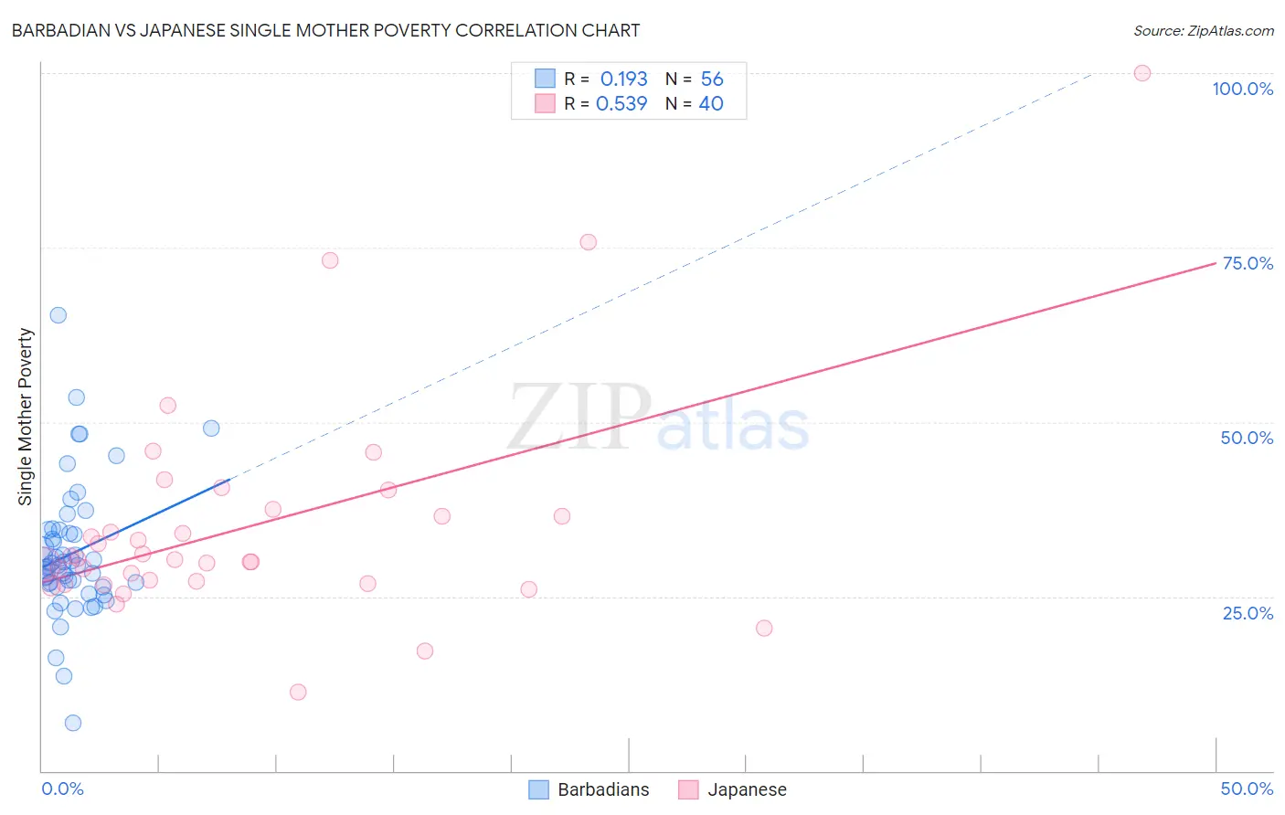 Barbadian vs Japanese Single Mother Poverty