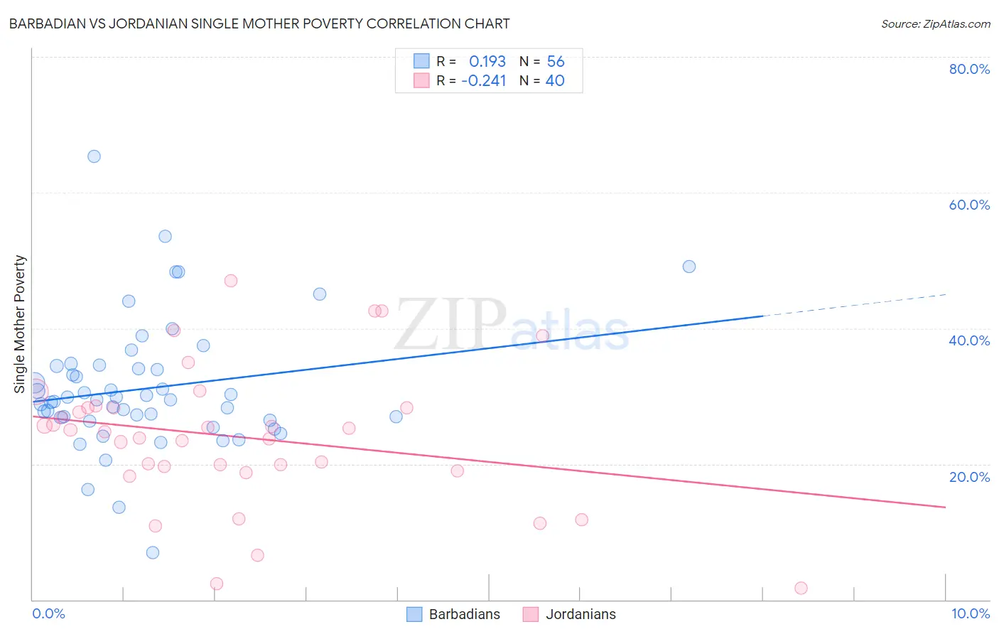 Barbadian vs Jordanian Single Mother Poverty