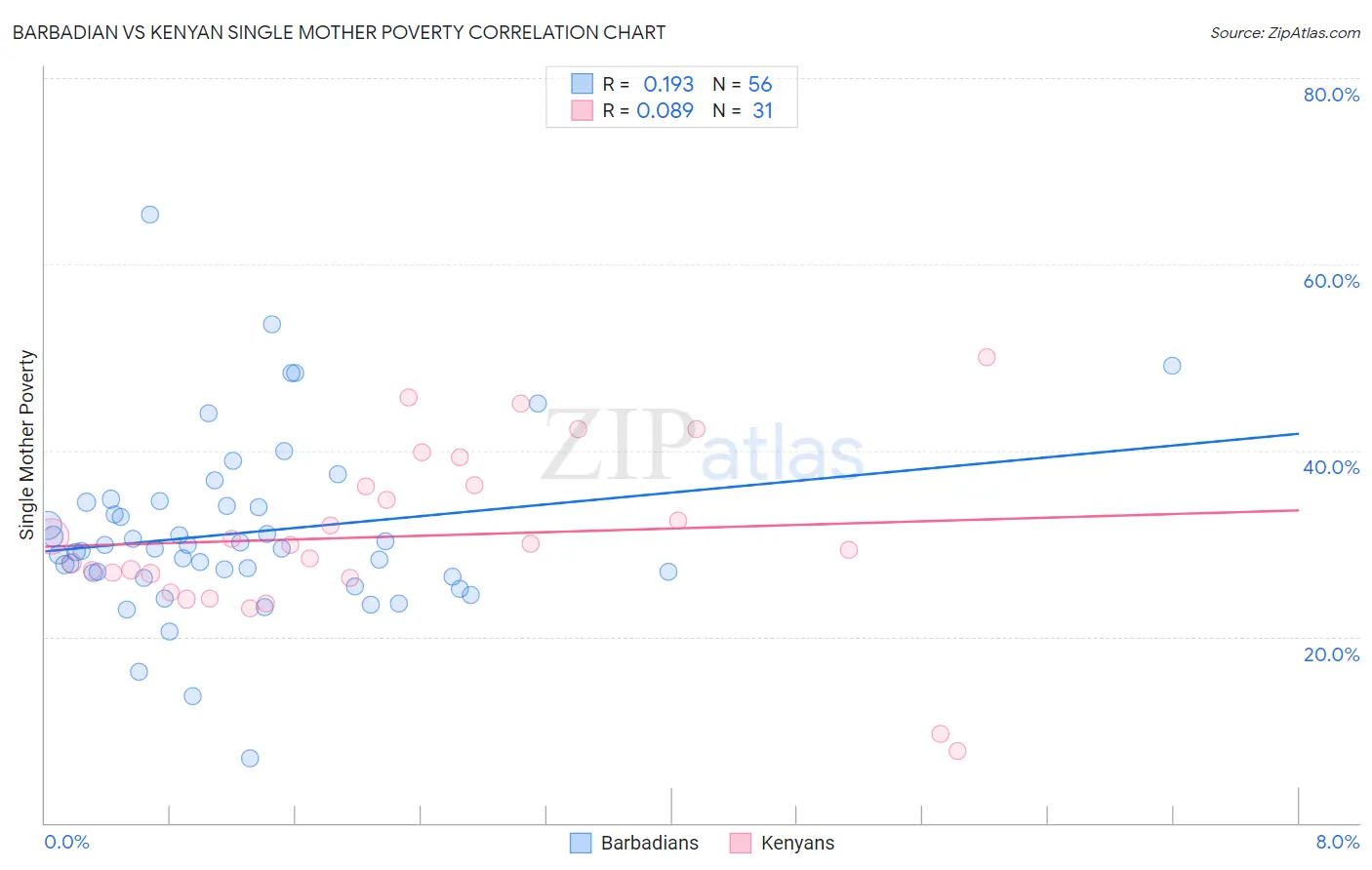 Barbadian vs Kenyan Single Mother Poverty