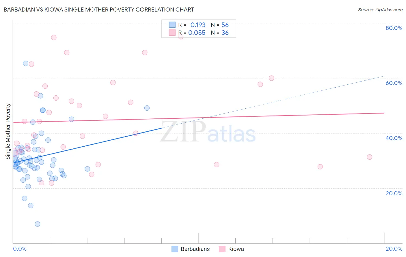 Barbadian vs Kiowa Single Mother Poverty