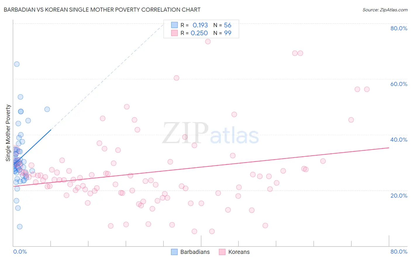 Barbadian vs Korean Single Mother Poverty
