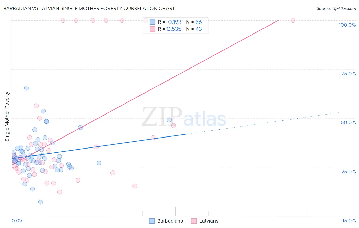 Barbadian vs Latvian Single Mother Poverty