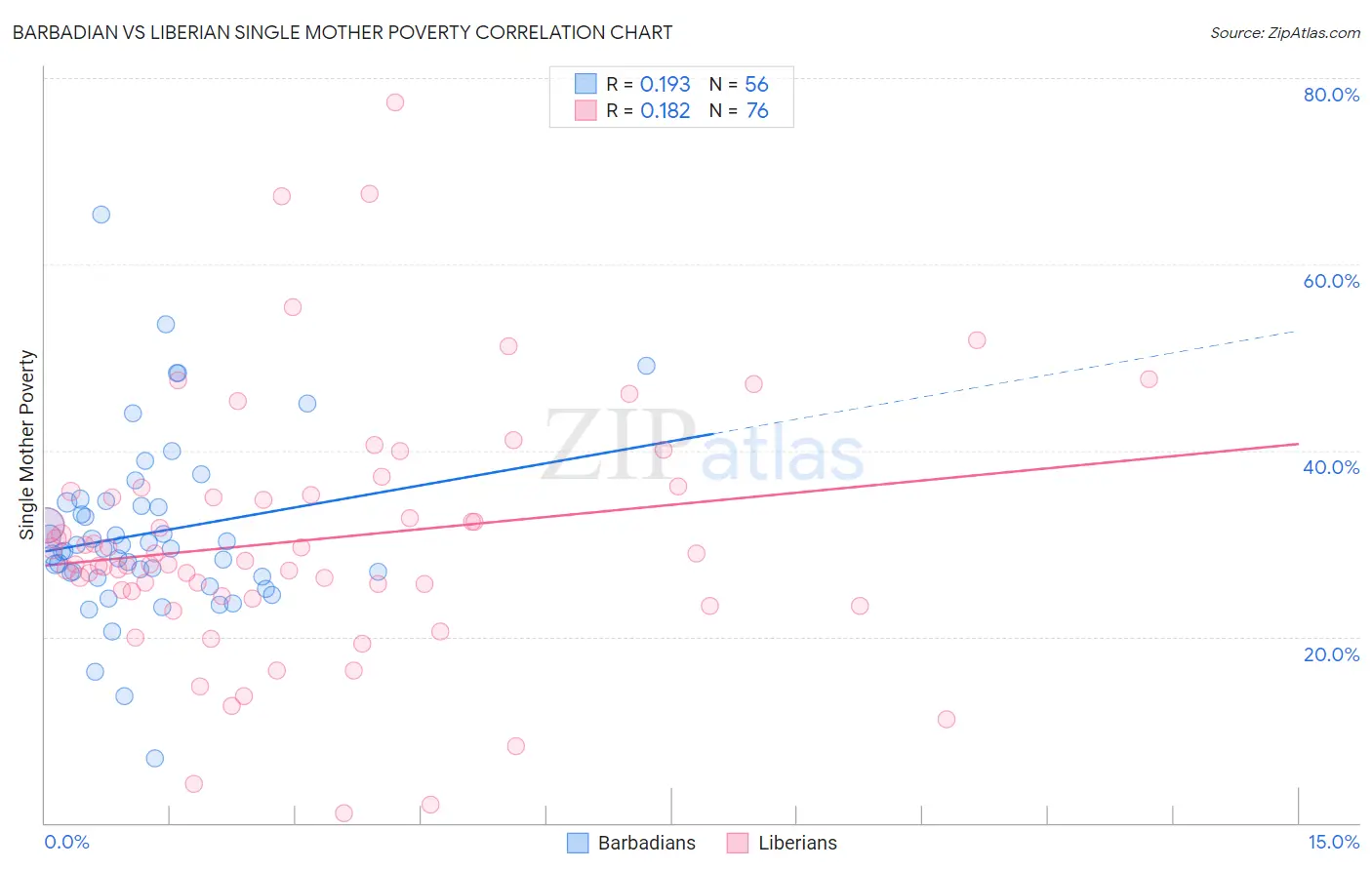 Barbadian vs Liberian Single Mother Poverty