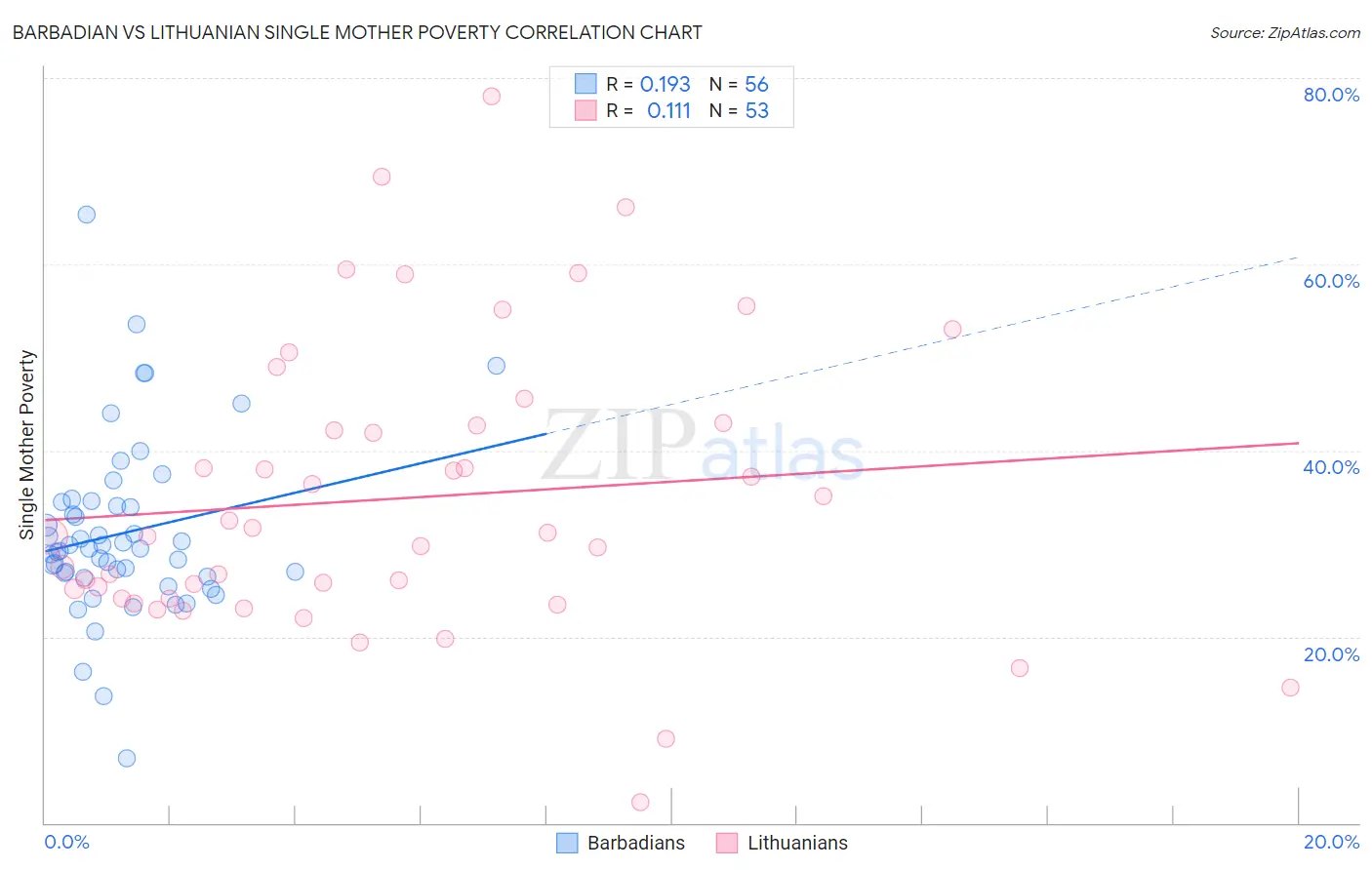 Barbadian vs Lithuanian Single Mother Poverty