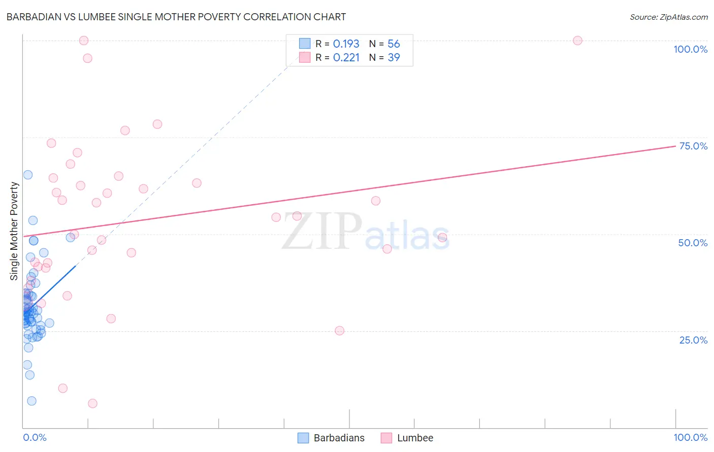 Barbadian vs Lumbee Single Mother Poverty