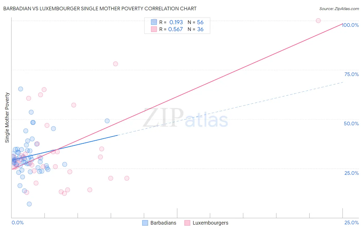 Barbadian vs Luxembourger Single Mother Poverty