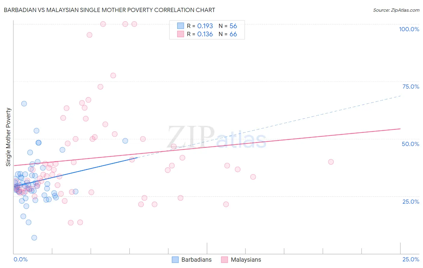 Barbadian vs Malaysian Single Mother Poverty