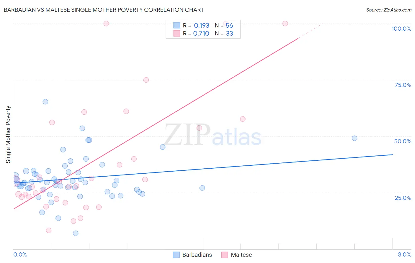 Barbadian vs Maltese Single Mother Poverty