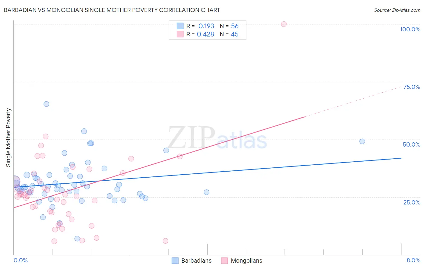 Barbadian vs Mongolian Single Mother Poverty