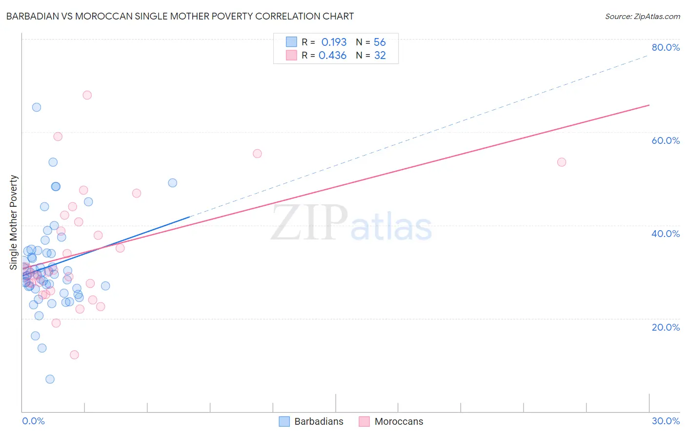 Barbadian vs Moroccan Single Mother Poverty