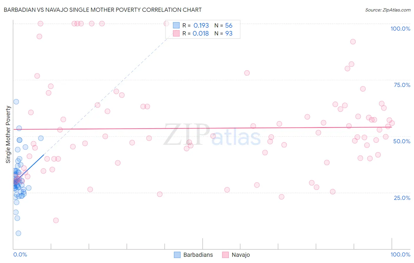 Barbadian vs Navajo Single Mother Poverty