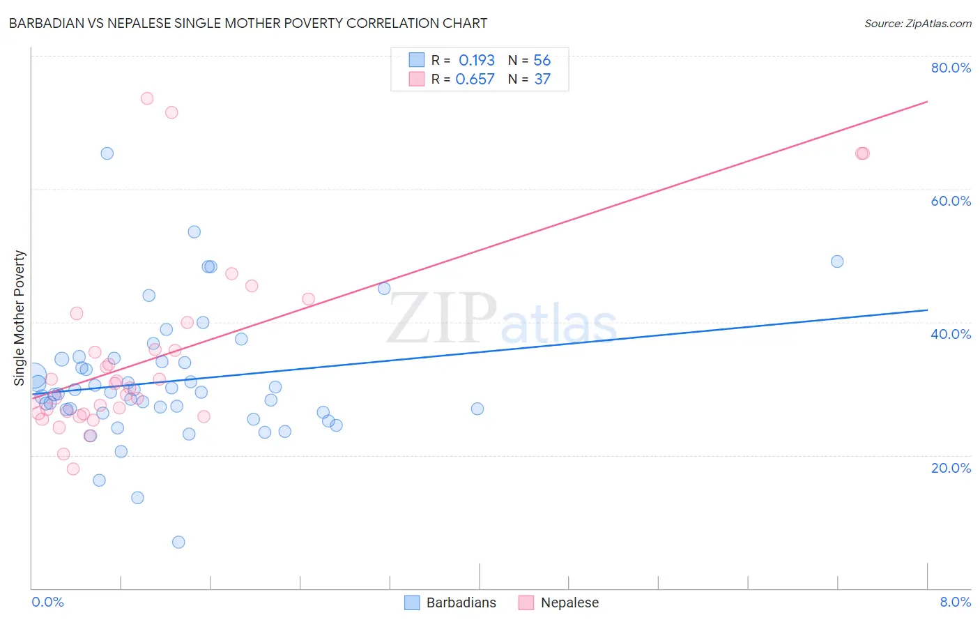 Barbadian vs Nepalese Single Mother Poverty