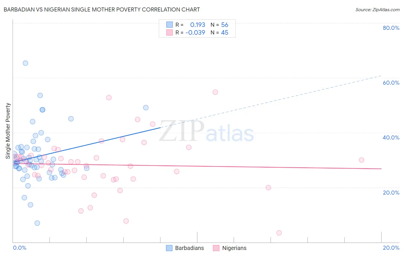 Barbadian vs Nigerian Single Mother Poverty