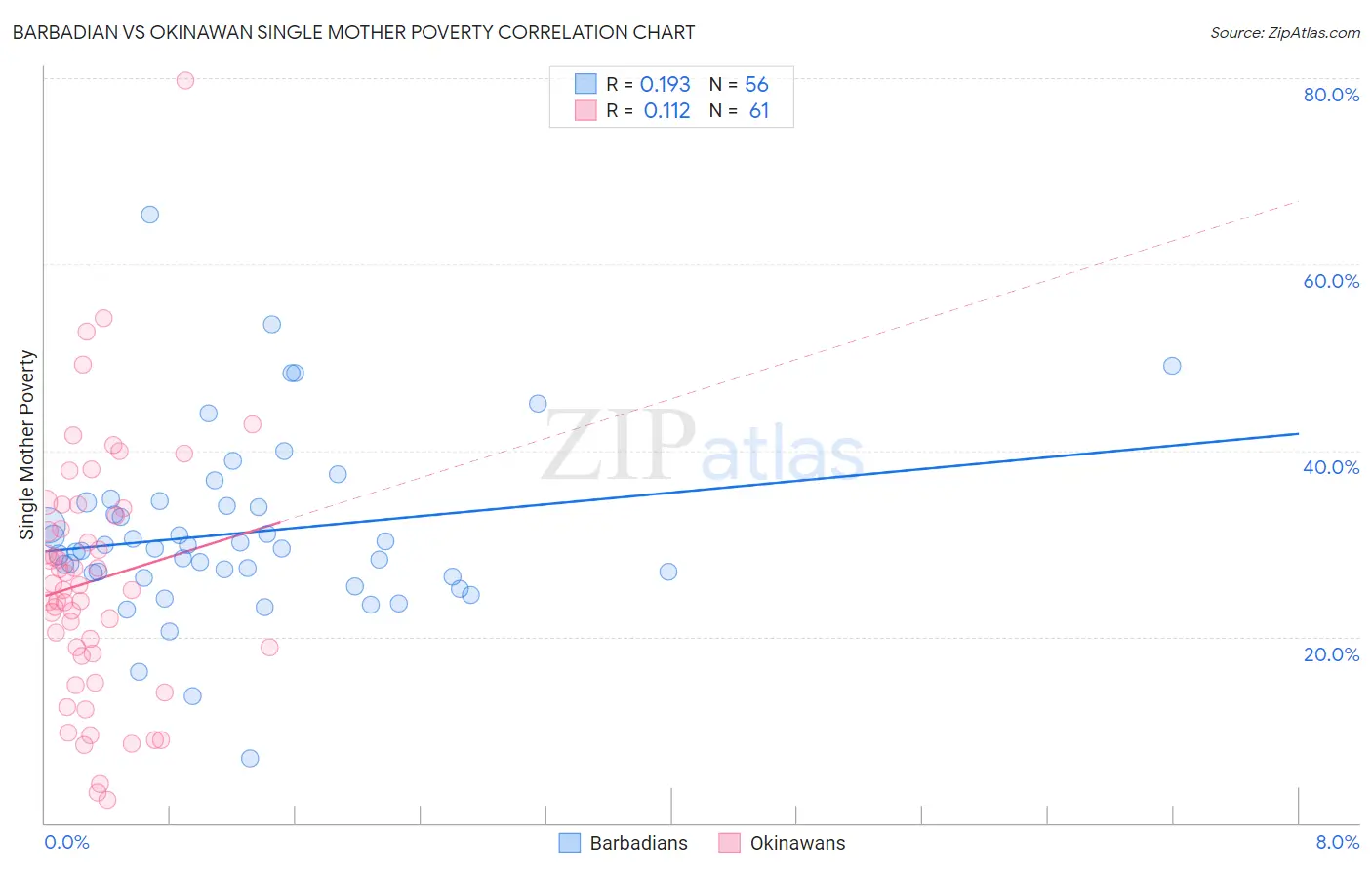 Barbadian vs Okinawan Single Mother Poverty