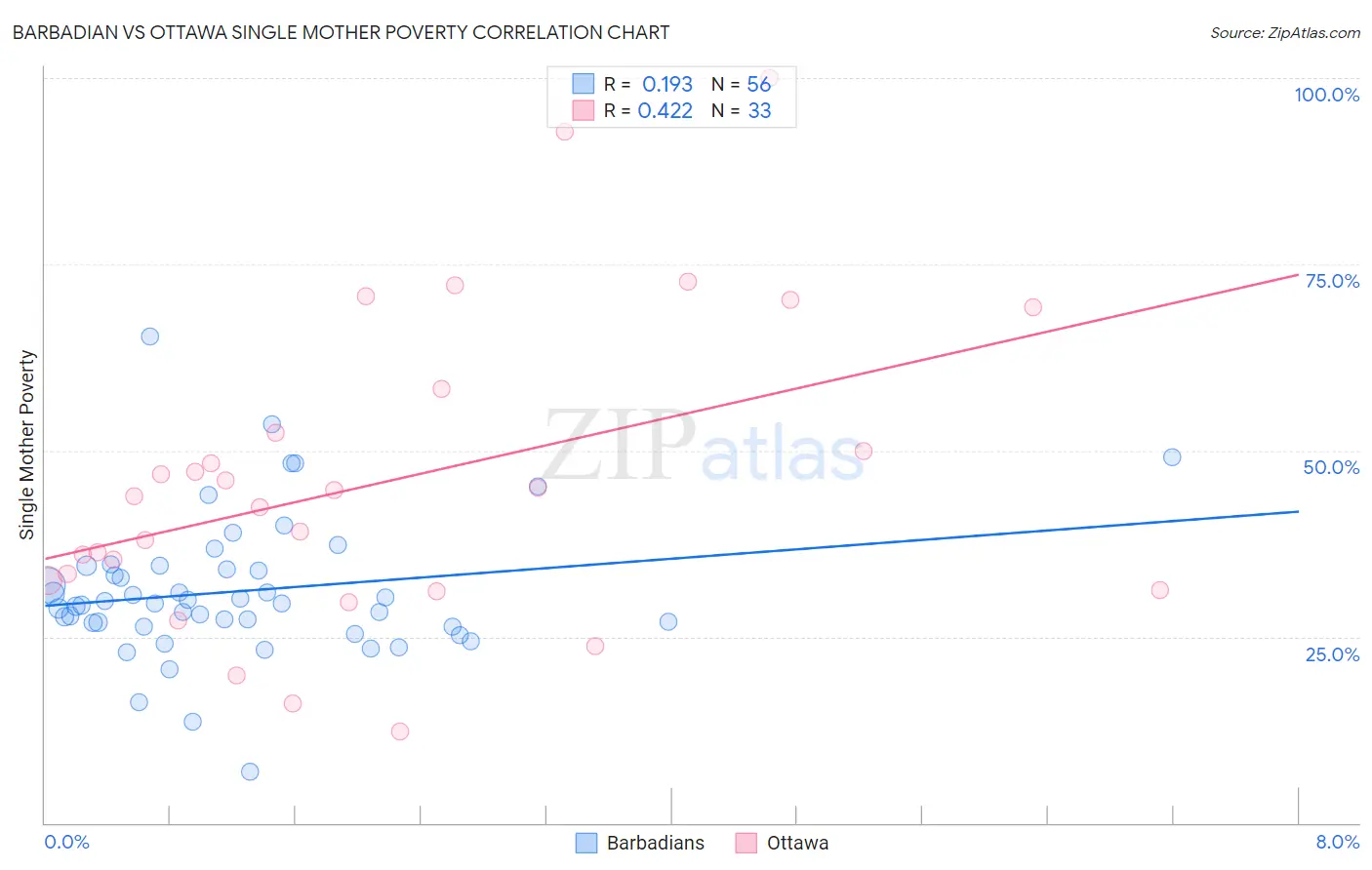 Barbadian vs Ottawa Single Mother Poverty