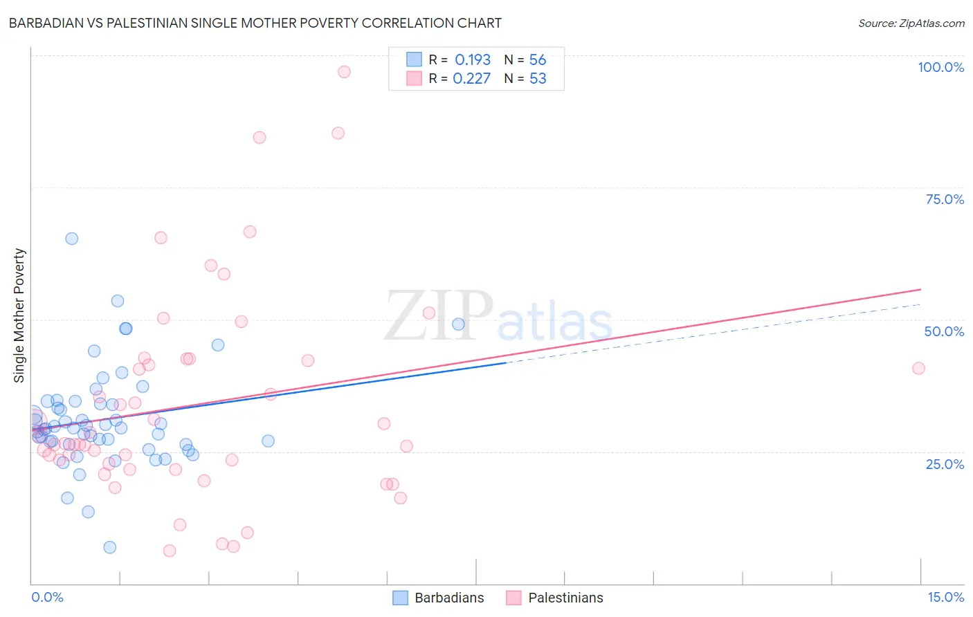 Barbadian vs Palestinian Single Mother Poverty