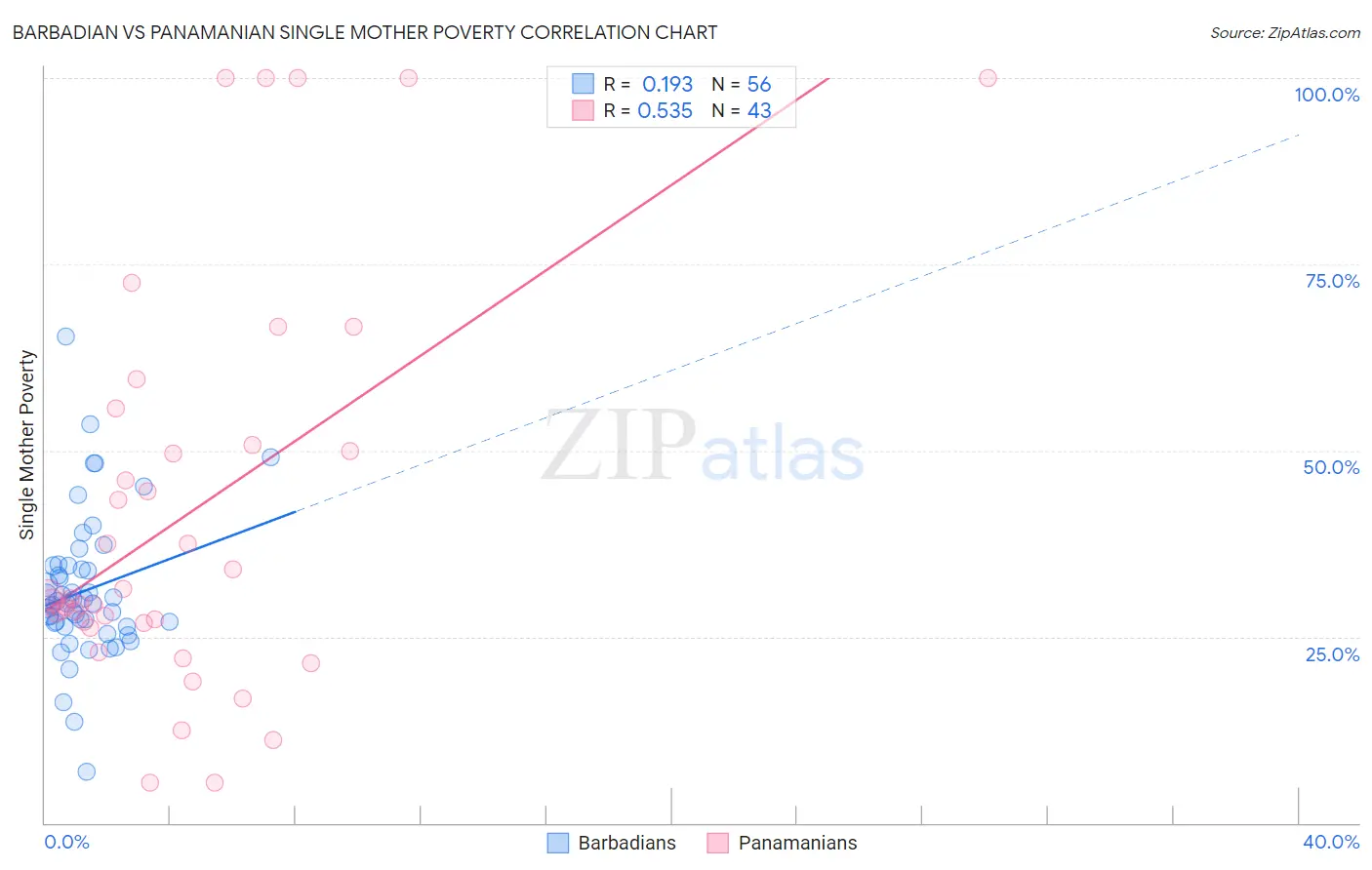 Barbadian vs Panamanian Single Mother Poverty