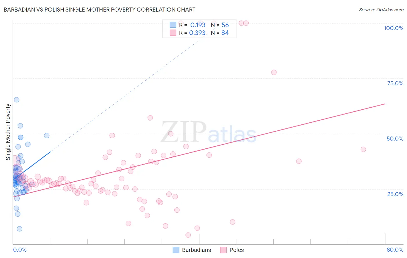 Barbadian vs Polish Single Mother Poverty
