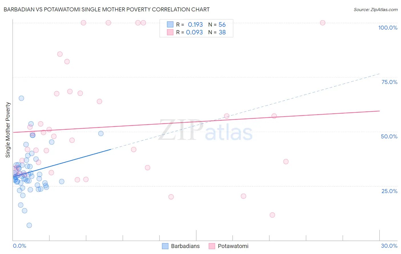 Barbadian vs Potawatomi Single Mother Poverty